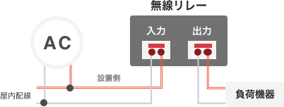 設置方法　PATTERN 1