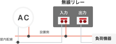 設置方法　PATTERN 2