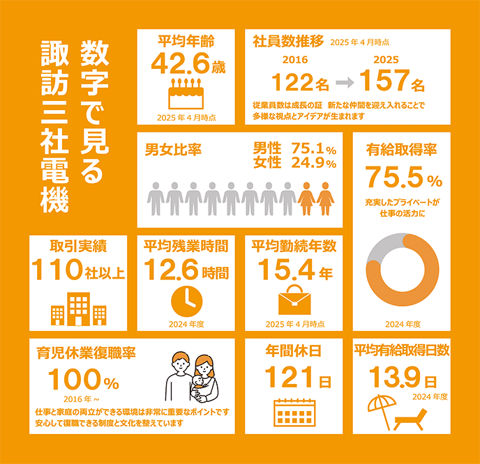 数字で見る 諏訪三社電機