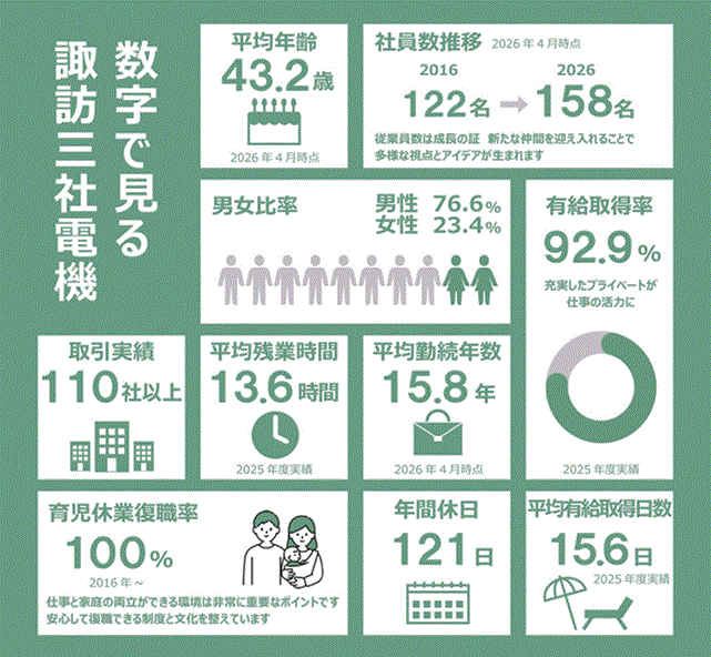 数字で見る 諏訪三社電機