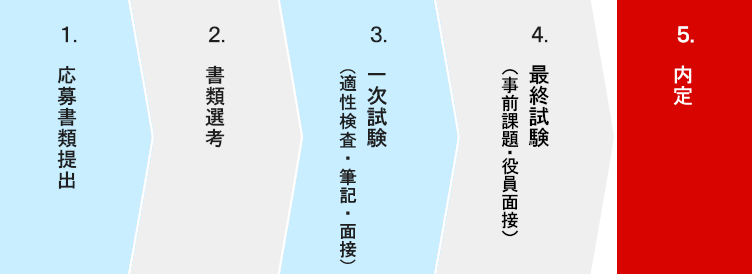 1.応募書類提出→2.書類選考→3.一次試験（筆記試験・面接）→4.最終試験（役員面接）→5.採用