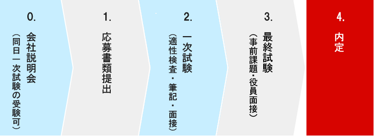 1.会社説明会参加→2.応募書類提出→3.一次試験・書類選考（適性他）→4.二次試験（筆記・技術部面接）→5.最終試験（役員面接）→6.内定