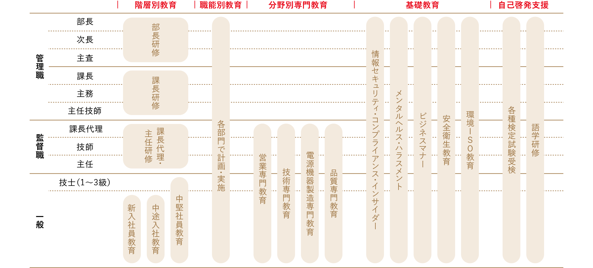 諏訪三社電機教育体系図