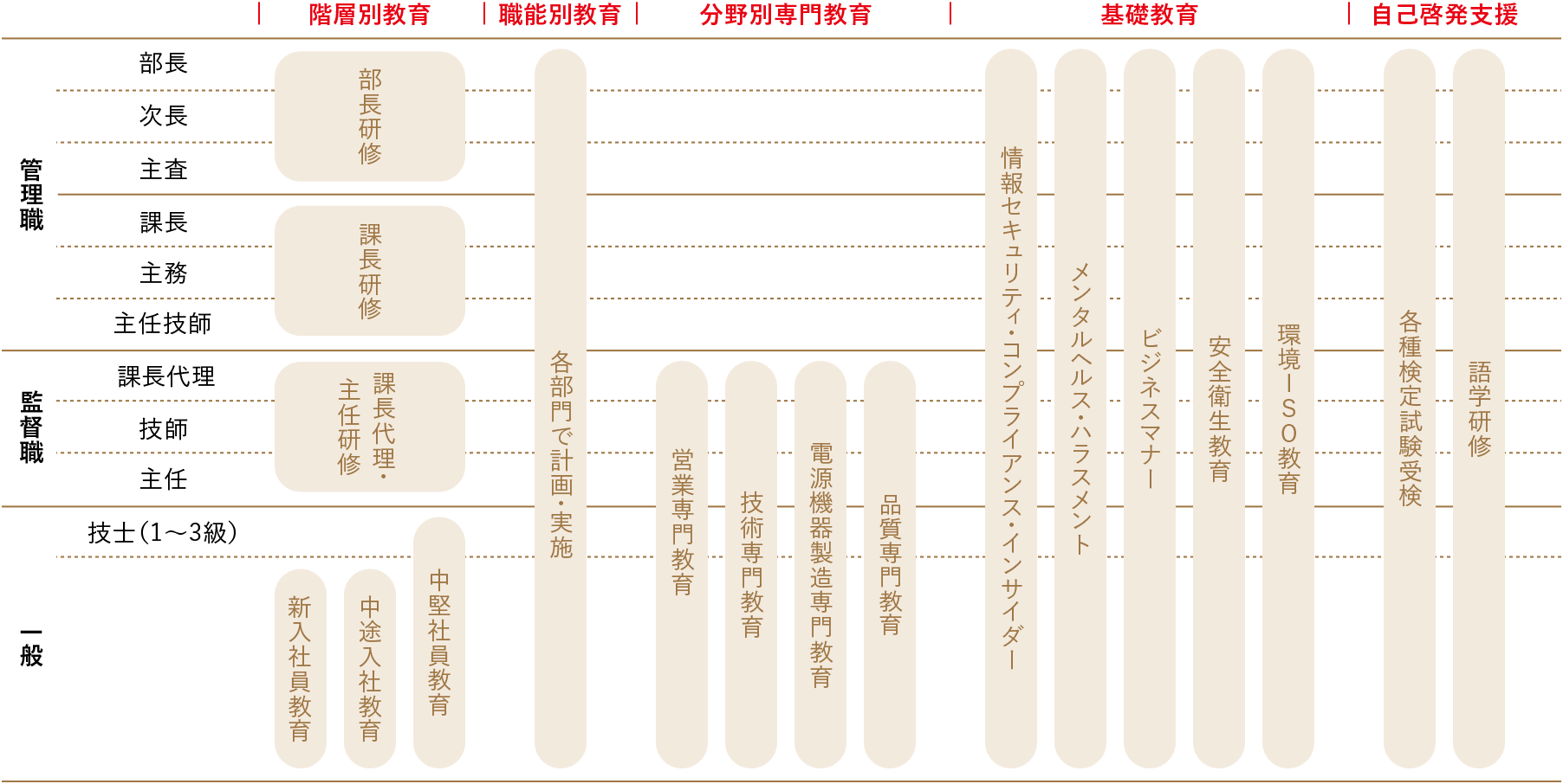 諏訪三社電機教育体系図