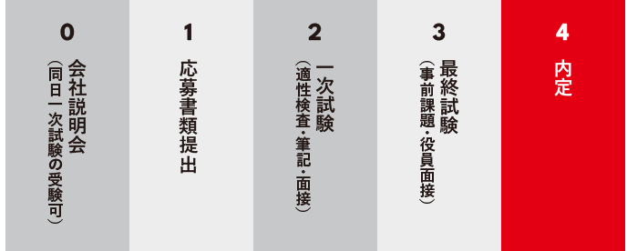 採用の流れ
